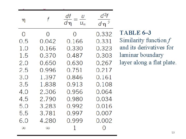 TABLE 6– 3 Similarity function f and its derivatives for laminar boundary layer along