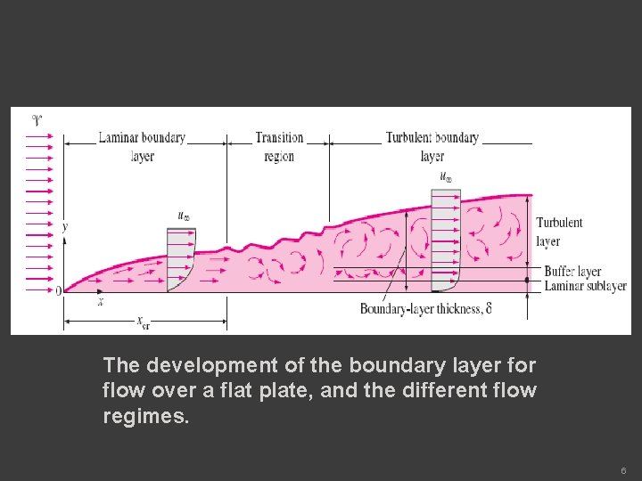 The development of the boundary layer for flow over a flat plate, and the