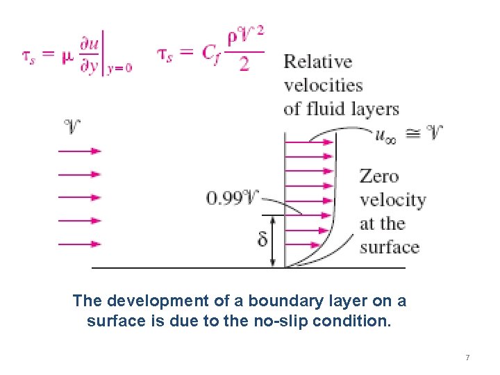 The development of a boundary layer on a surface is due to the no-slip