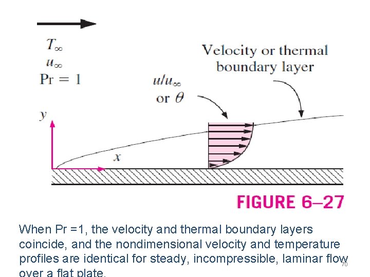 When Pr =1, the velocity and thermal boundary layers coincide, and the nondimensional velocity