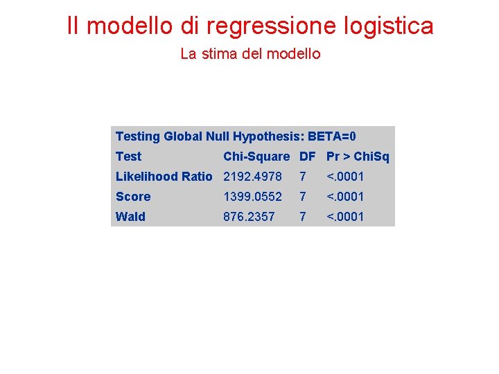 Il modello di regressione logistica La stima del modello Testing Global Null Hypothesis: BETA=0