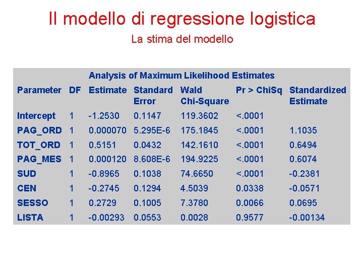 Il modello di regressione logistica La stima del modello Analysis of Maximum Likelihood Estimates