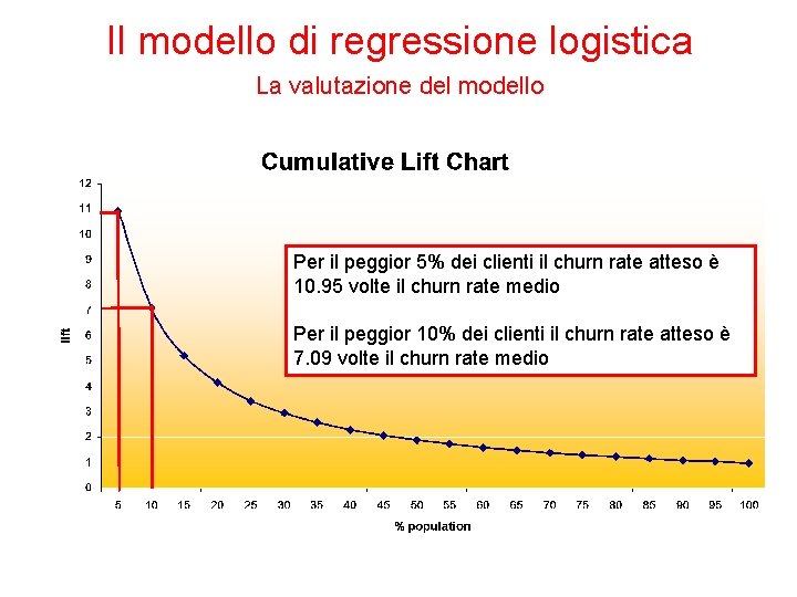 Il modello di regressione logistica La valutazione del modello Per il peggior 5% dei