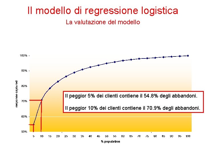 Il modello di regressione logistica La valutazione del modello Il peggior 5% dei clienti