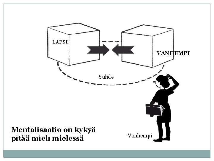 LAPSI VANHEMPI Suhde Mentalisaatio on kykyä pitää mieli mielessä Vanhempi 