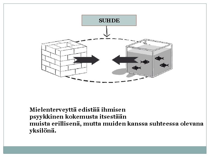 SUHDE Mielenterveyttä edistää ihmisen psyykkinen kokemusta itsestään muista erillisenä, mutta muiden kanssa suhteessa olevana