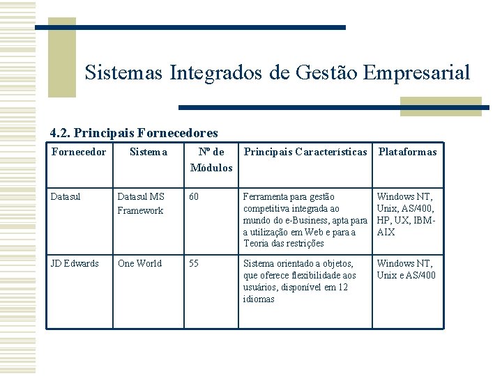 Sistemas Integrados de Gestão Empresarial 4. 2. Principais Fornecedores Fornecedor Sistema Nº de Módulos Sistemas Integrados de Gestão Empresarial 4. 2. Principais Fornecedores Fornecedor Sistema Nº de Módulos