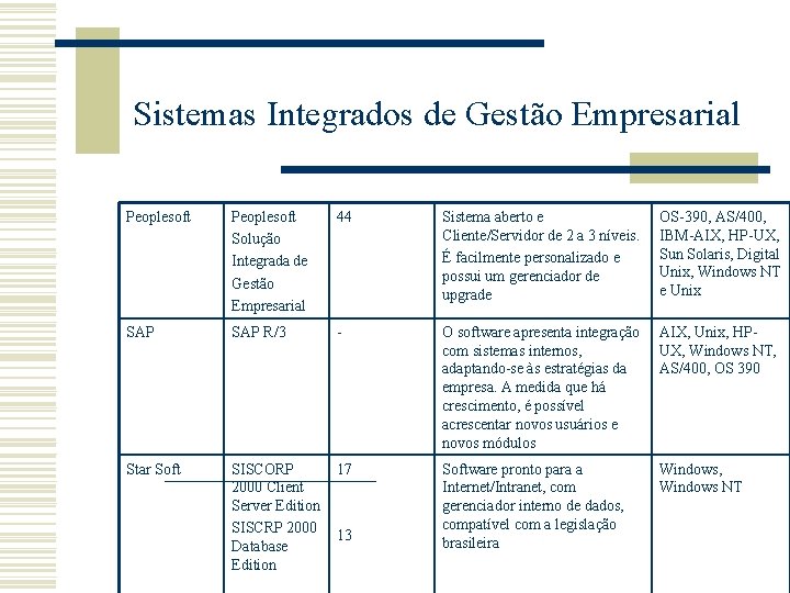 Sistemas Integrados de Gestão Empresarial Peoplesoft Solução Integrada de Gestão Empresarial 44 Sistema aberto Sistemas Integrados de Gestão Empresarial Peoplesoft Solução Integrada de Gestão Empresarial 44 Sistema aberto