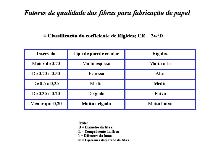 Fatores de qualidade das fibras para fabricação de papel Classificação do coeficiente de Rigidez; Fatores de qualidade das fibras para fabricação de papel Classificação do coeficiente de Rigidez;