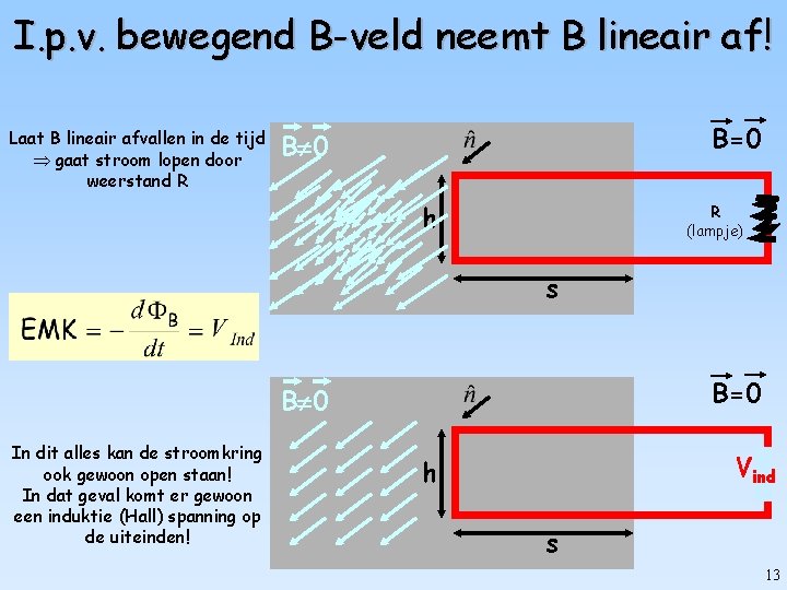 I. p. v. bewegend B-veld neemt B lineair af! Laat B lineair afvallen in