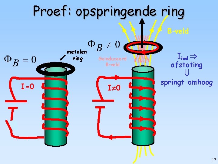 Proef: opspringende ring B-veld metalen ring I=0 Geinduceerd B-veld I 0 Iind afstoting springt