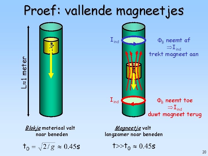 Iind B neemt af Iind trekt magneet aan magneet L 1 meter blokje Proef: