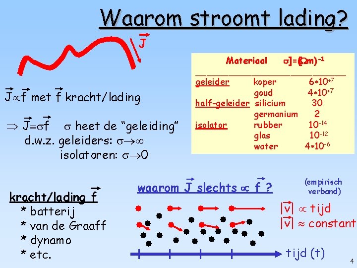 Waarom stroomt lading? J J f met f kracht/lading J f heet de “geleiding”