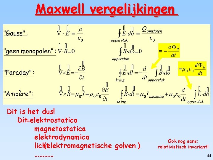 Maxwell vergelijkingen ` Dit is het dus! Dit=elektrostatica magnetostatica elektrodynamica licht (elektromagnetische golven )