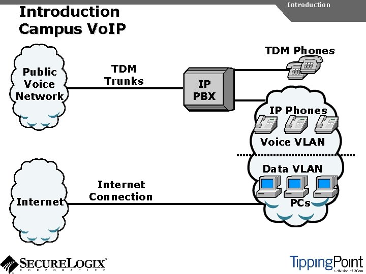Introduction Campus Vo. IP TDM Phones Public Voice Network TDM Trunks IP PBX IP