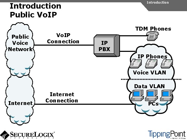 Introduction Public Vo. IP TDM Phones Public Voice Network Vo. IP Connection IP PBX