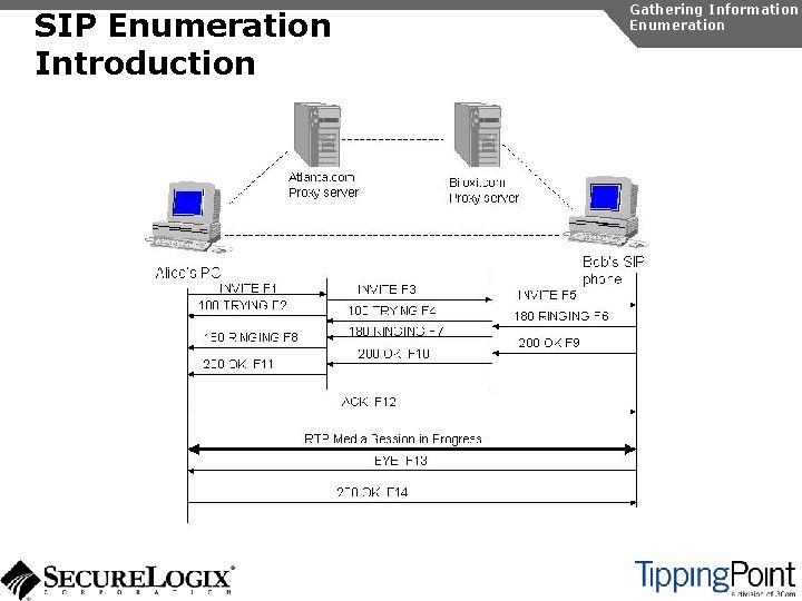 SIP Enumeration Introduction Gathering Information Enumeration 