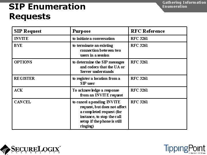 Gathering Information Enumeration SIP Enumeration Requests SIP Request Purpose RFC Reference INVITE to initiate