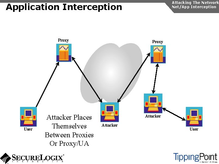 Attacking The Network Net/App Interception Application Interception Proxy User Attacker Places Themselves Between Proxies