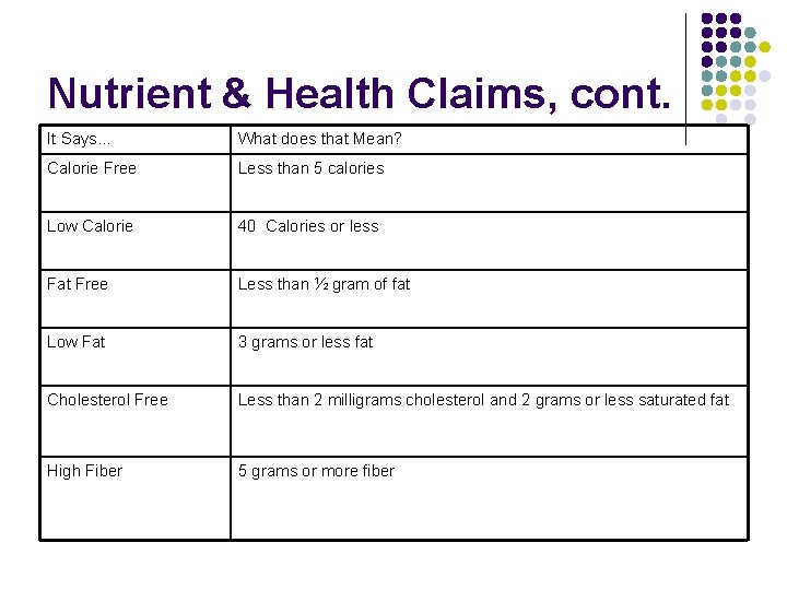 Nutrient & Health Claims, cont. It Says… What does that Mean? Calorie Free Less Nutrient & Health Claims, cont. It Says… What does that Mean? Calorie Free Less