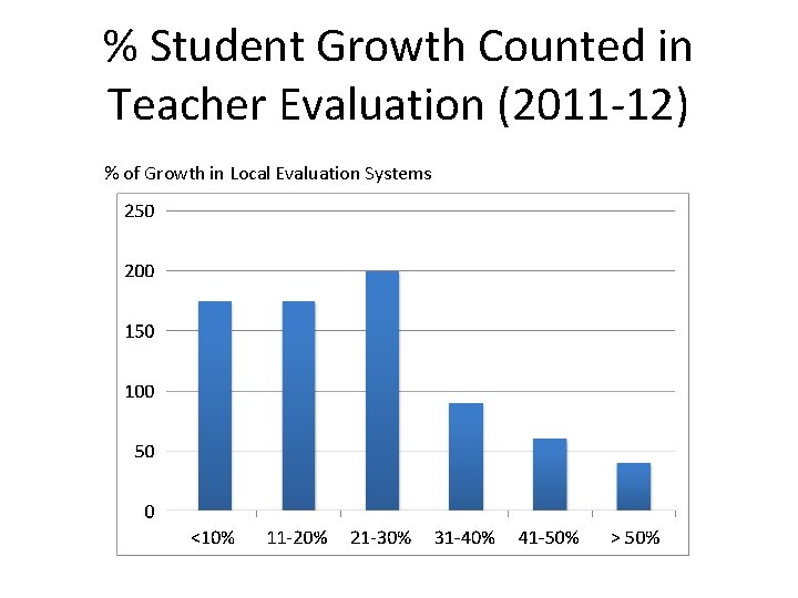 % Student Growth Counted in Teacher Evaluation (2011 -12) % of Growth in Local