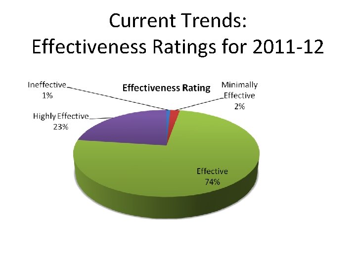 Current Trends: Effectiveness Ratings for 2011 -12 