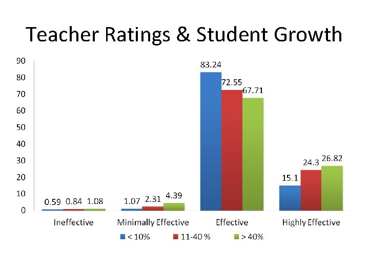Teacher Ratings & Student Growth 