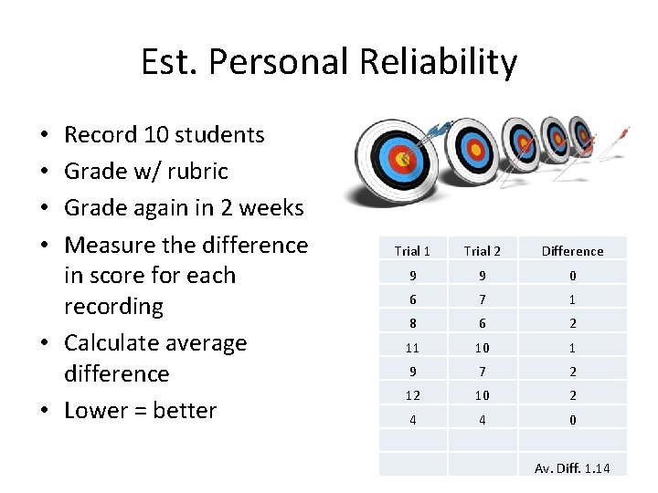 Est. Personal Reliability Record 10 students Grade w/ rubric Grade again in 2 weeks
