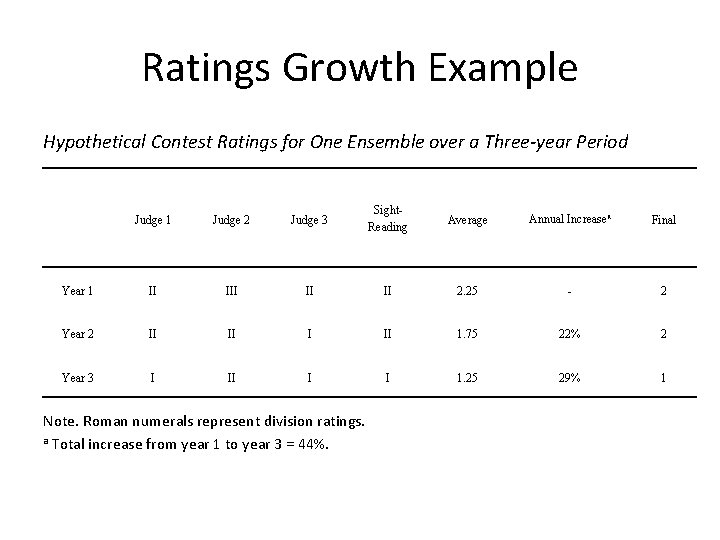 Ratings Growth Example Hypothetical Contest Ratings for One Ensemble over a Three-year Period Judge