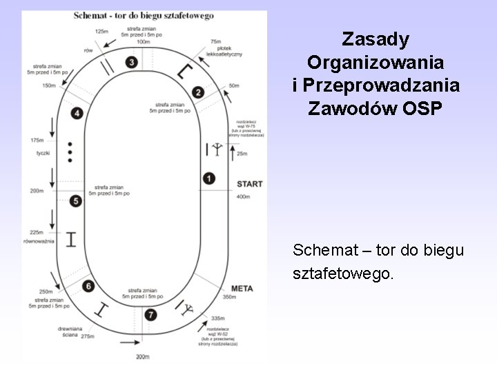 Zasady Organizowania i Przeprowadzania Zawodów OSP Schemat – tor do biegu sztafetowego. 