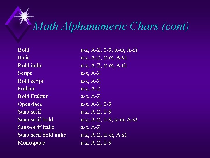 Math Alphanumeric Chars (cont) Bold Italic Bold italic Script Bold script Fraktur Bold Fraktur