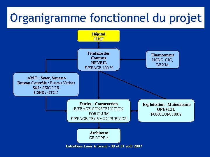 Organigramme fonctionnel du projet Hôpital CHSF Titulaire des Contrats HEVEIL EIFFAGE 100 % Financement