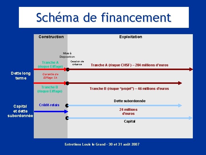 Schéma de financement Construction Exploitation Mise à Disposition Tranche A (risque Eiffage) Dette long