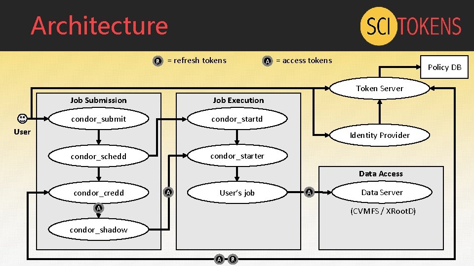 Architecture R = refresh tokens A = access tokens Policy DB Token Server Job