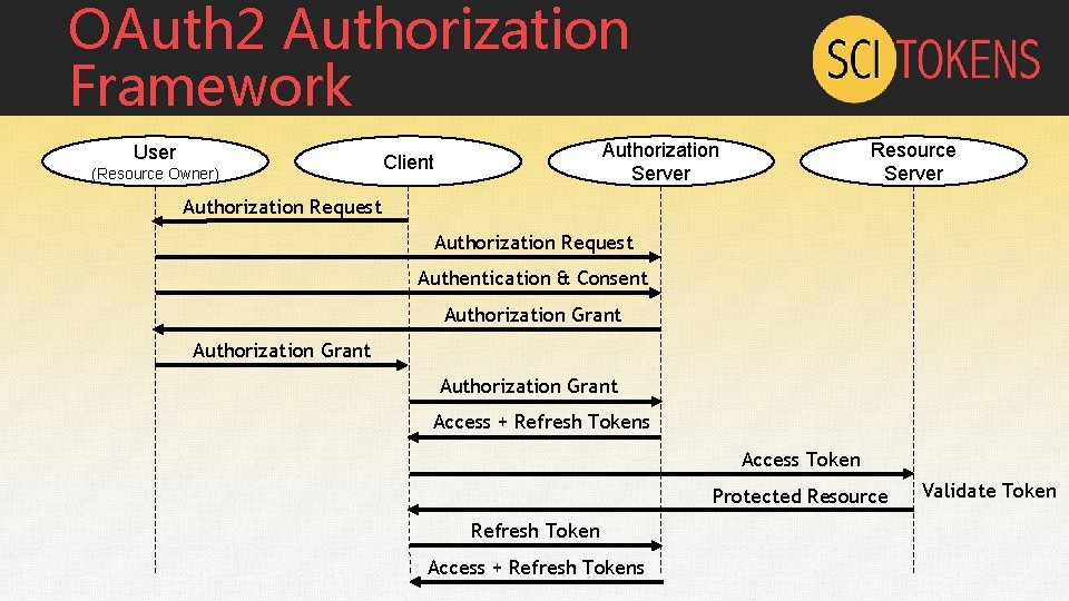 OAuth 2 Authorization Framework User (Resource Owner) Authorization Server Client Resource Server Authorization Request