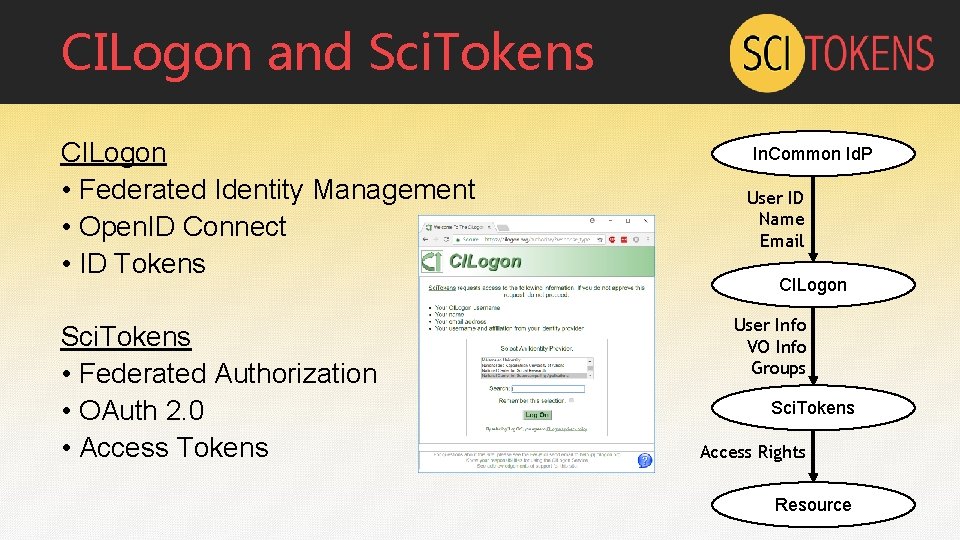 CILogon and Sci. Tokens CILogon • Federated Identity Management • Open. ID Connect •