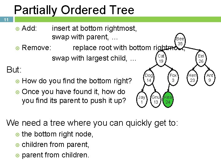 Partially Ordered Tree 11 insert at bottom rightmost, swap with parent, … Bee 35 Partially Ordered Tree 11 insert at bottom rightmost, swap with parent, … Bee 35