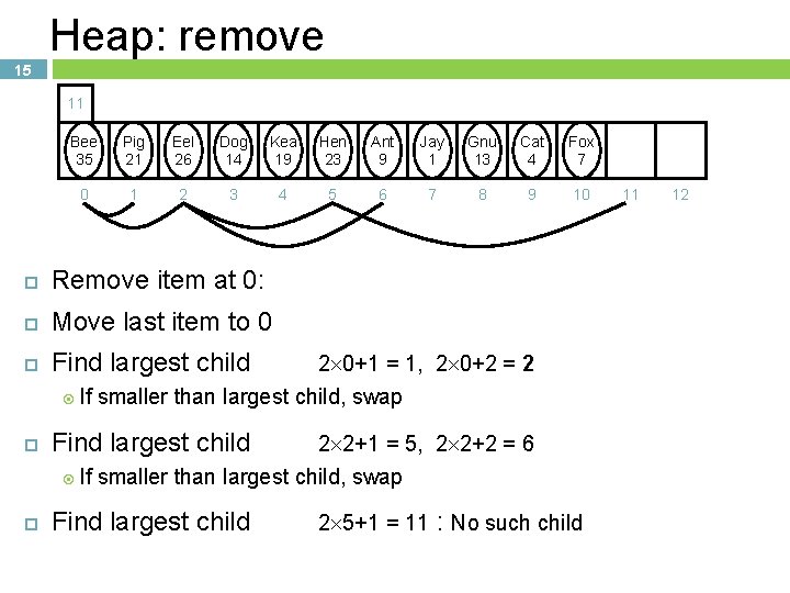Heap: remove 15 10 11 Bee 35 Pig 21 Eel 26 Dog 14 Kea Heap: remove 15 10 11 Bee 35 Pig 21 Eel 26 Dog 14 Kea
