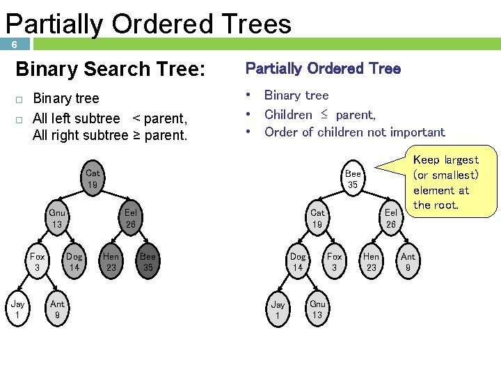 Partially Ordered Trees 6 Binary Search Tree: Binary tree All left subtree < parent, Partially Ordered Trees 6 Binary Search Tree: Binary tree All left subtree < parent,