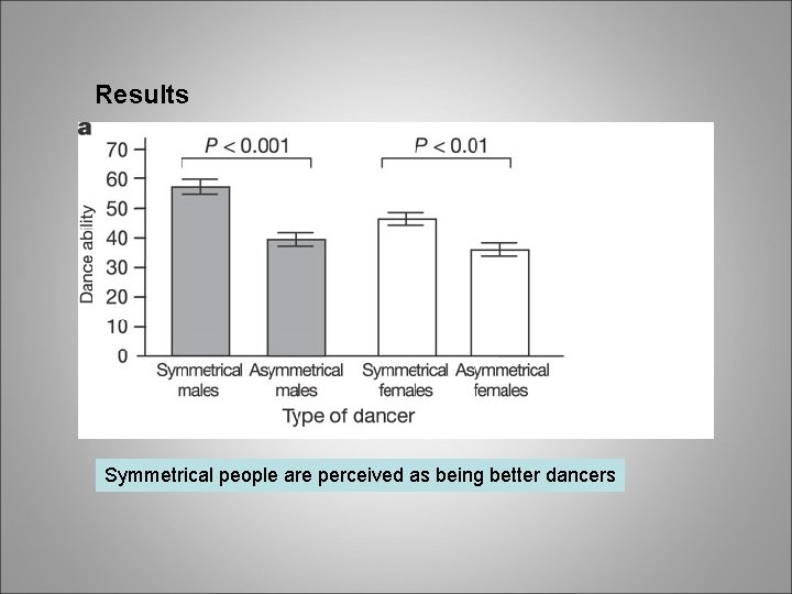 Results Symmetrical people are perceived as being better dancers 