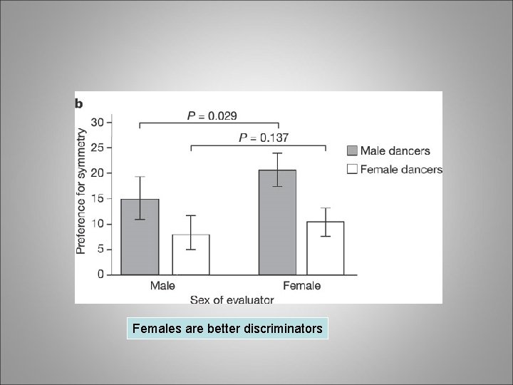 Females are better discriminators 