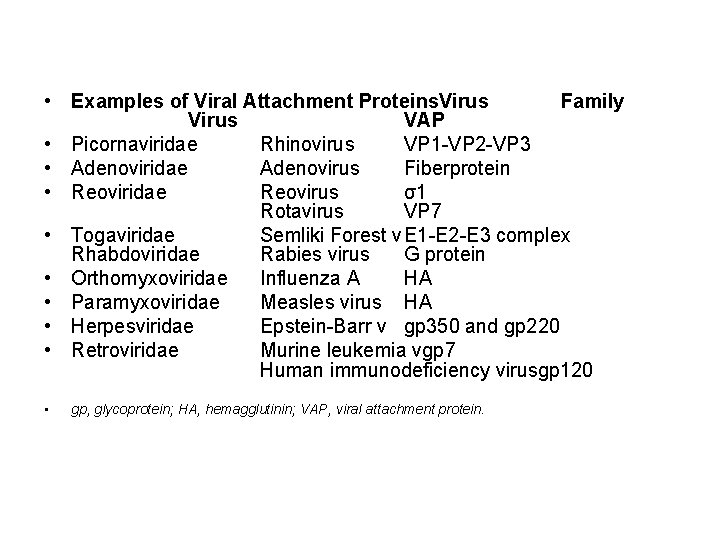  • Examples of Viral Attachment Proteins. Virus Family Virus VAP • Picornaviridae Rhinovirus