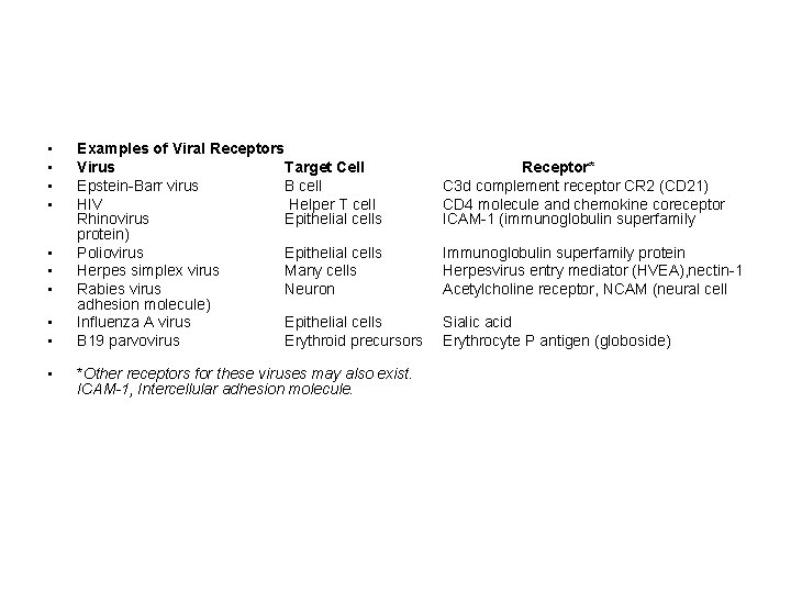  • • • Examples of Viral Receptors Virus Target Cell Epstein-Barr virus B