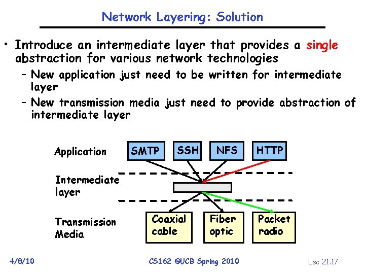 Network Layering: Solution • Introduce an intermediate layer that provides a single abstraction for