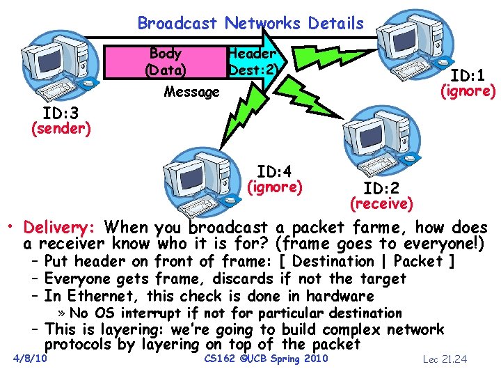 Broadcast Networks Details Body (Data) Header (Dest: 2) ID: 1 (ignore) Message ID: 3