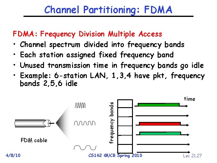 Channel Partitioning: FDMA: Frequency Division Multiple Access • Channel spectrum divided into frequency bands