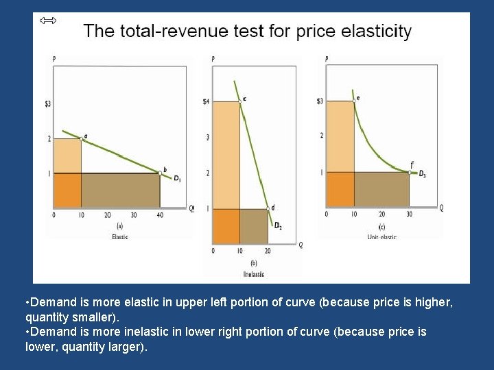  • Demand is more elastic in upper left portion of curve (because price
