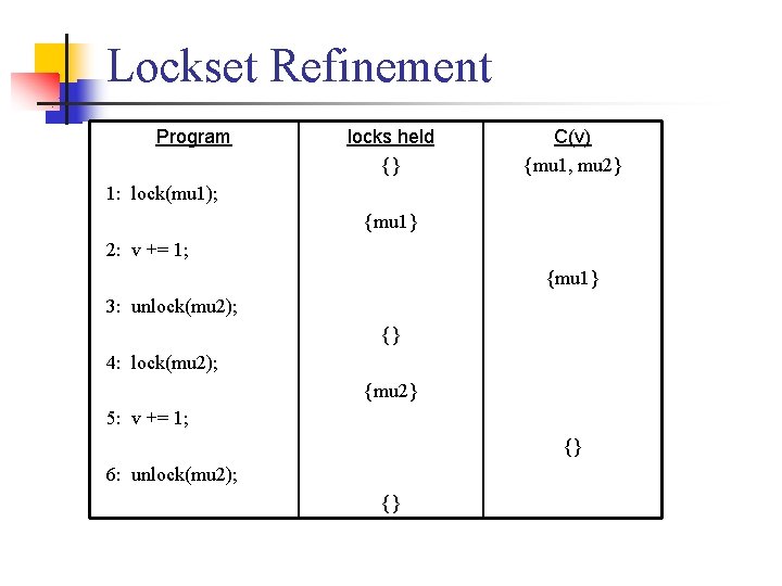 Lockset Refinement Program locks held {} C(v) {mu 1, mu 2} 1: lock(mu 1);