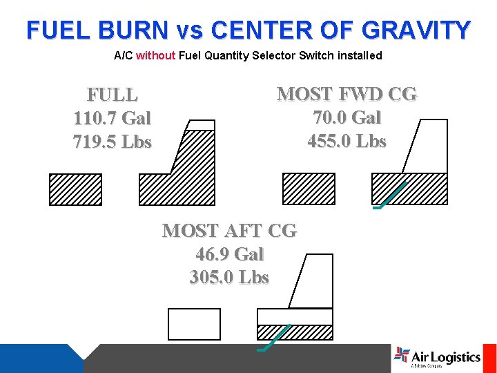 FUEL BURN vs CENTER OF GRAVITY A/C without Fuel Quantity Selector Switch installed FULL