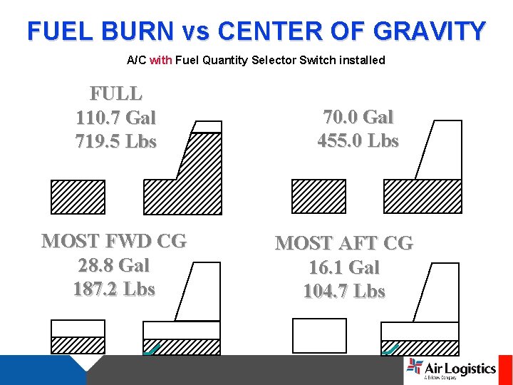 FUEL BURN vs CENTER OF GRAVITY A/C with Fuel Quantity Selector Switch installed FULL
